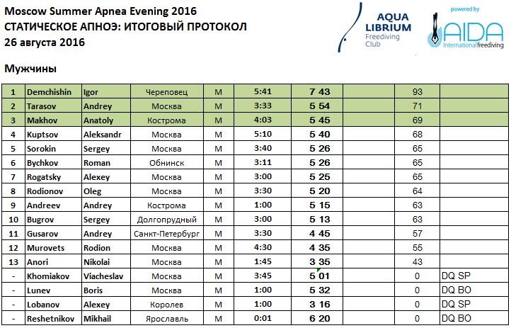Протоколу мгу. Подводный спорт апноэ нормативы.